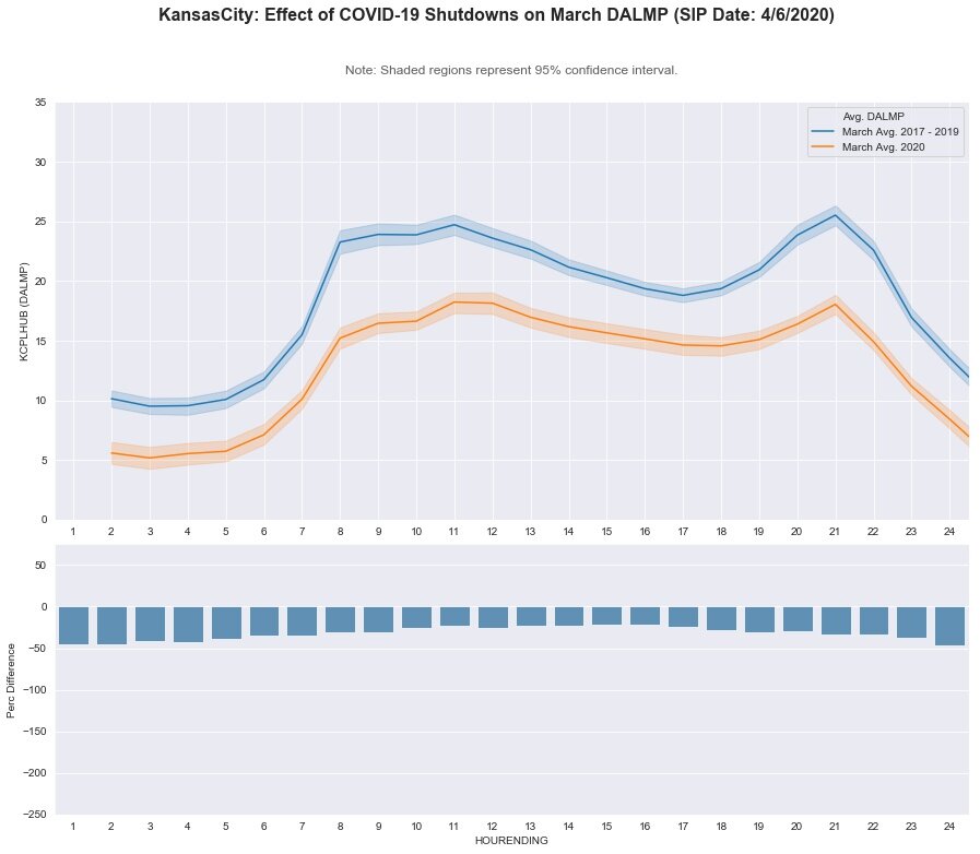 Kansas City: DA LMP - March