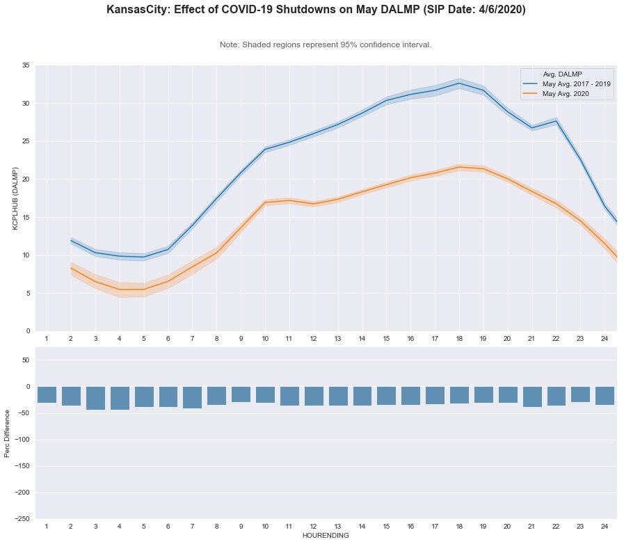 Kansas City: DA LMP - May
