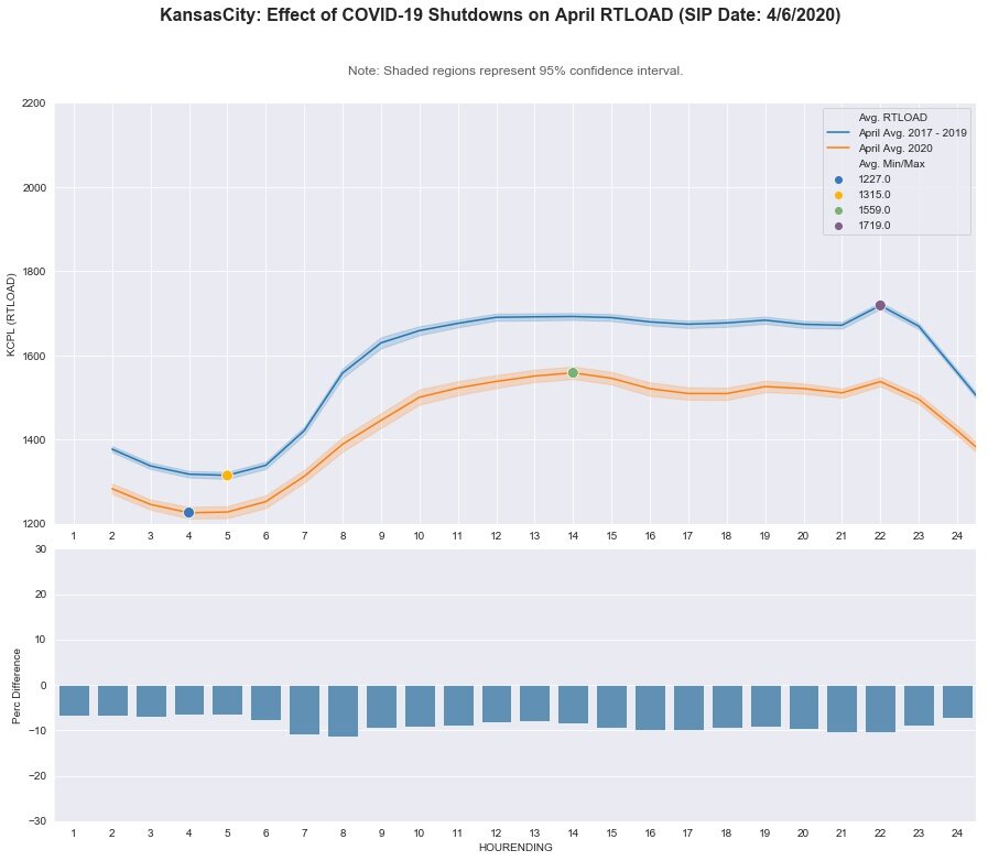 Kansas City: RT LOAD - April