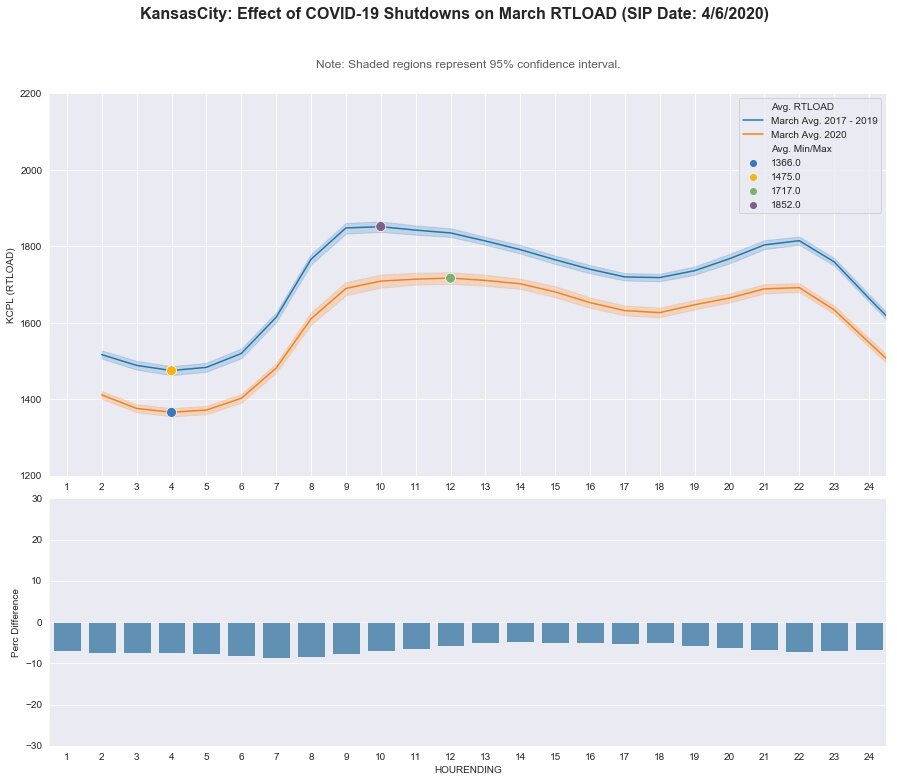 Kansas City: RT LOAD - March