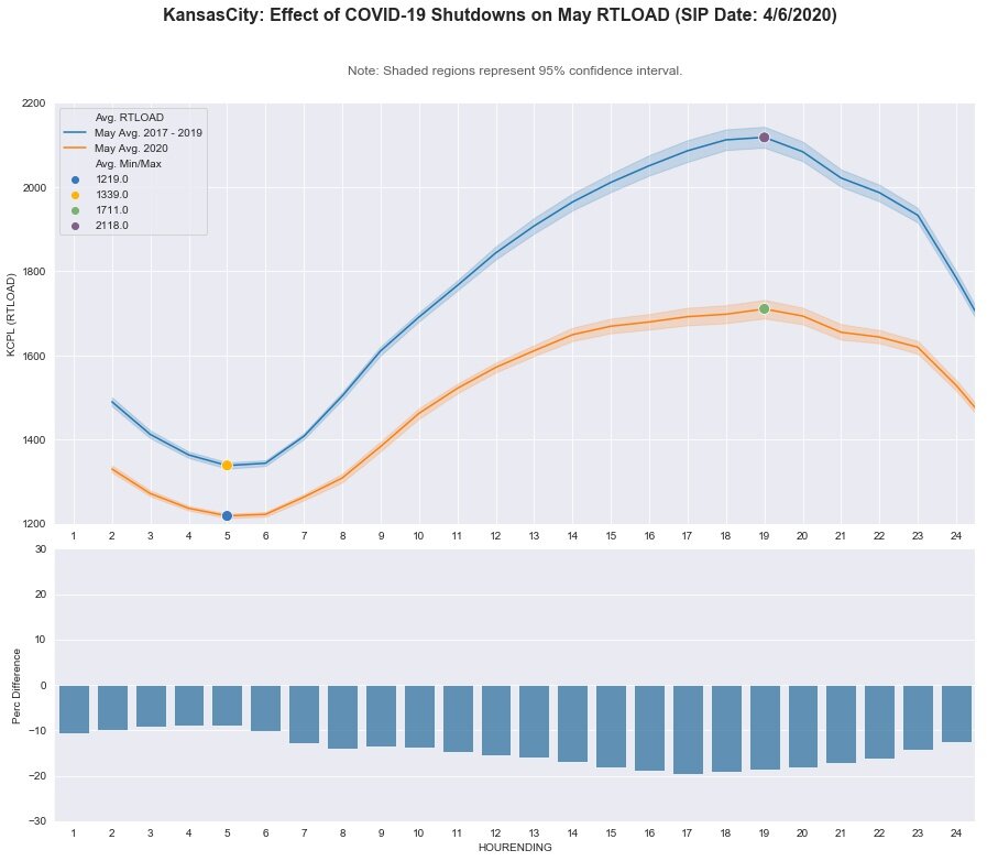 Kansas City: RT LOAD - May