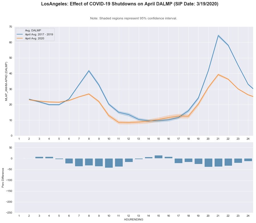 Los Angeles: DA LMP - April