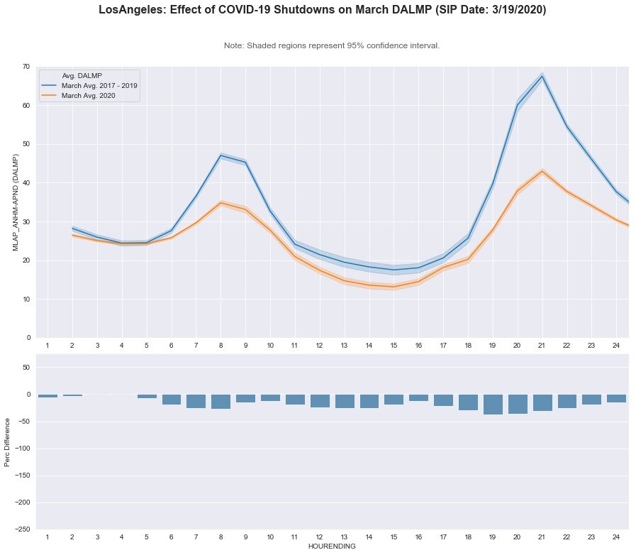 Los Angeles: DA LMP - March