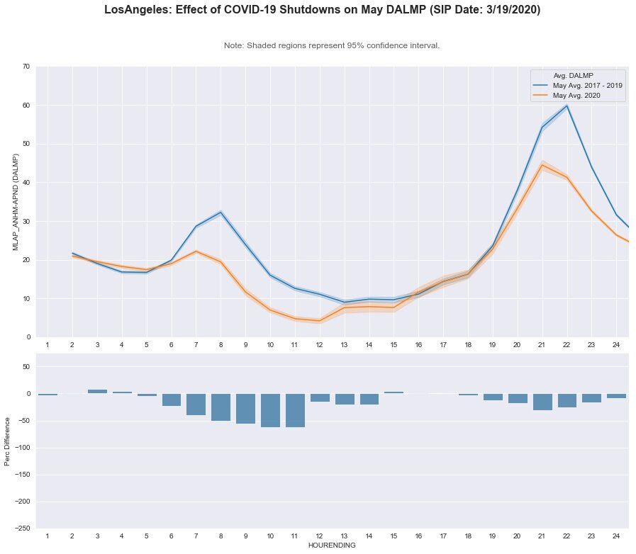 Los Angeles: DA LMP - May