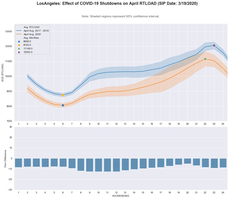 Los Angeles: RT LOAD - April