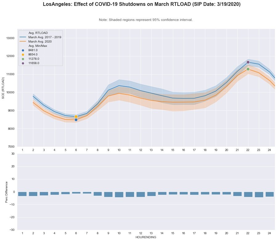 Los Angeles: RT LOAD - March