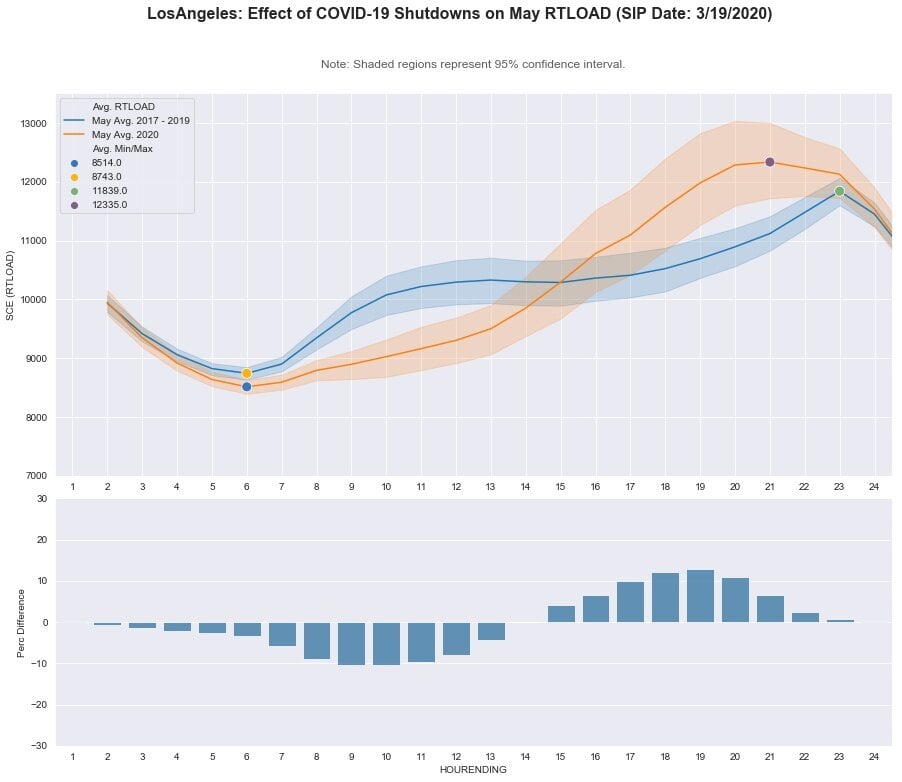 Los Angeles: RT LOAD - May