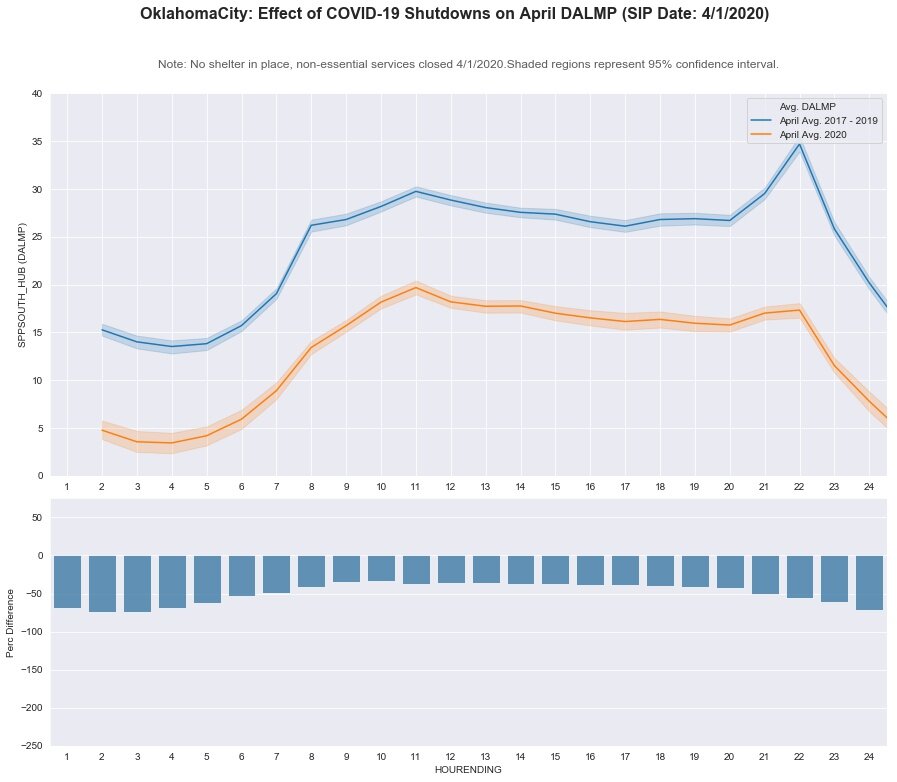 Oklahoma City: DA LMP - April
