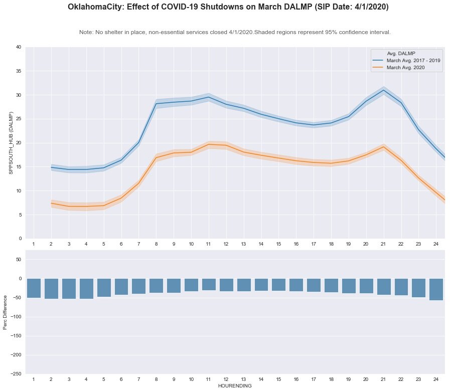Oklahoma City: DA LMP - March