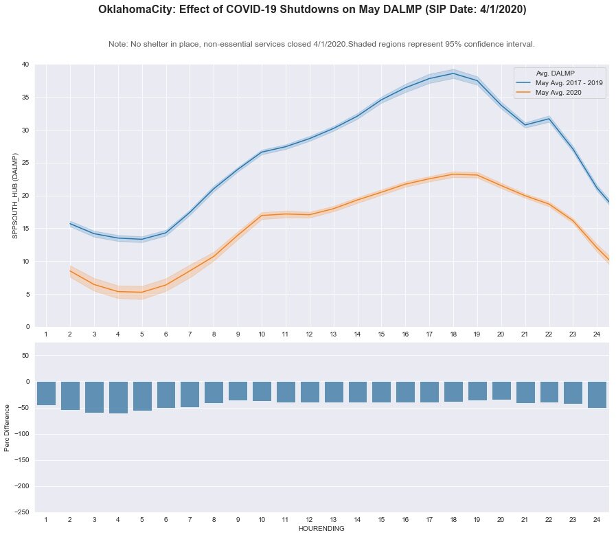 Oklahoma City: DA LMP - May