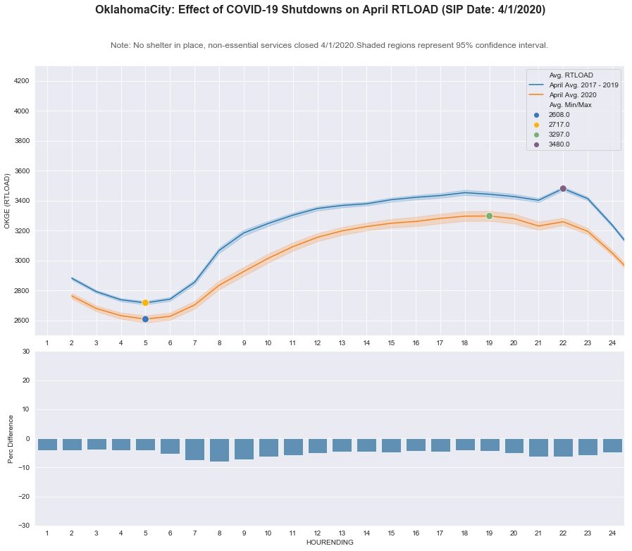 Oklahoma City: RT LOAD - April