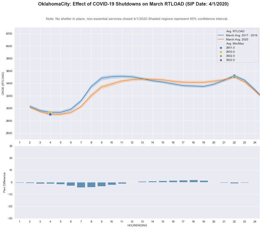 Oklahoma City: RT LOAD - March