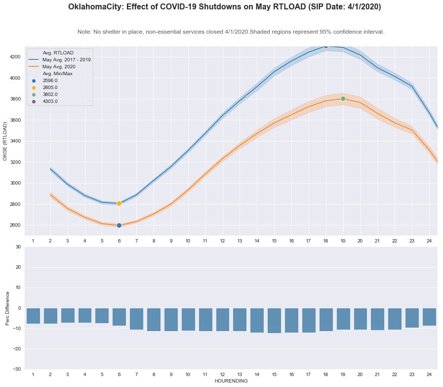 Oklahoma City: RT LOAD - May