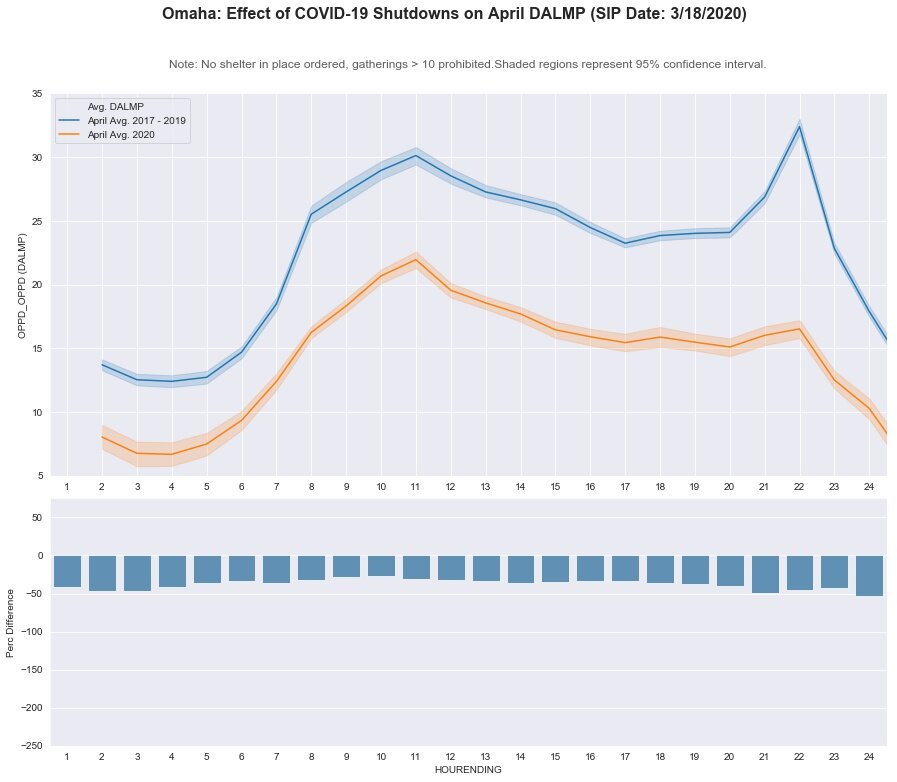 Omaha: DA LMP - April