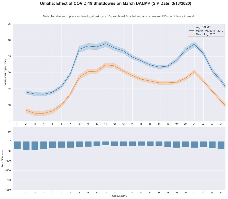 Omaha: DA LMP - March