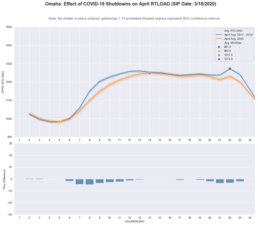 Omaha: RT LOAD - April