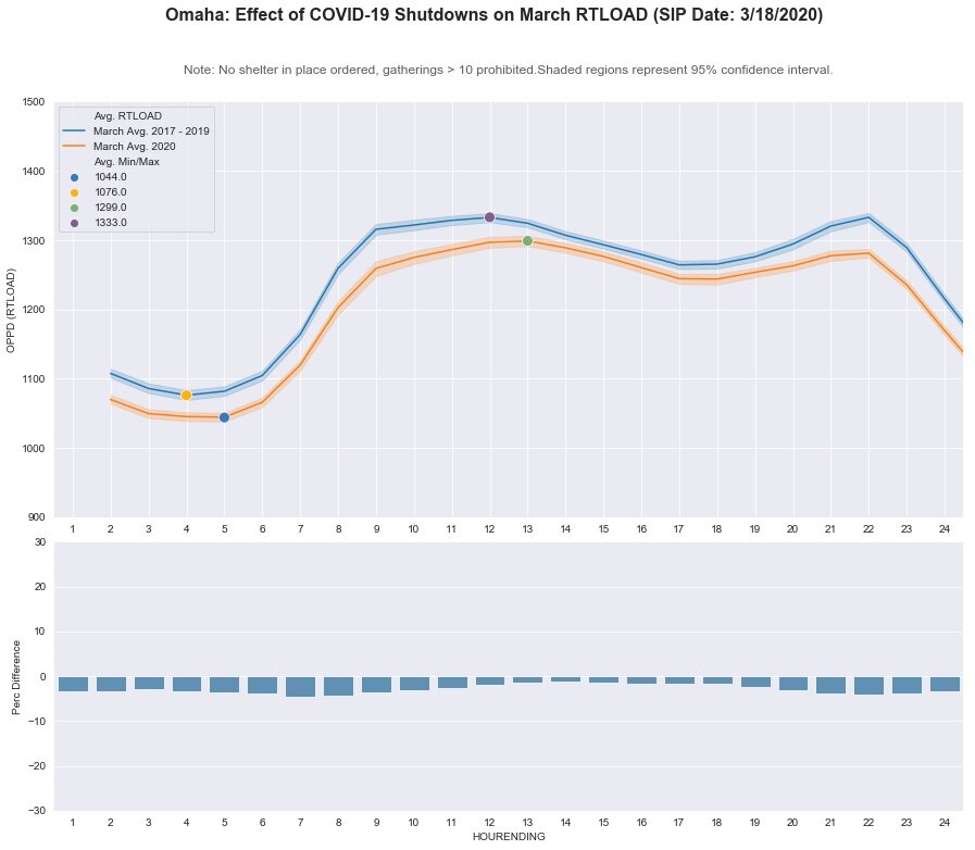 Omaha: RT LOAD - March