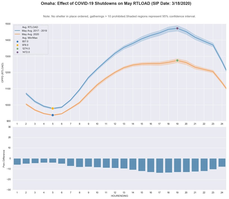 Omaha: RT LOAD - May
