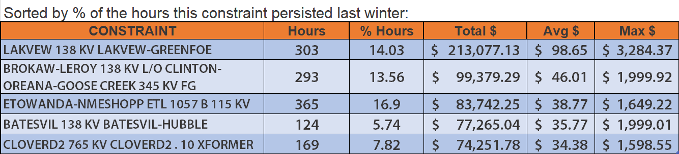 While not all of these constraints occurred during the Bomb Cyclone we should note that the Cloverdale constraint did.  If you’re a customer, you can learn more about that in this in-depth look at its driving cause.