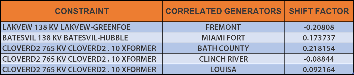 Top 5 Highest Impacted Power Plants with a non-zero shift factor for their associated price node. The Shift Factor (-1 to +1) indicates the congestion impact on the price node. For more information about our Shift Factors click here (requires a logi…