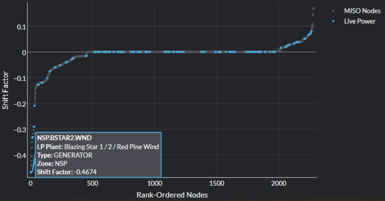 Figure 3. Shift factor data for the Blazing Star wind facilities relative to the Split Rock to White 345 KV constraint.