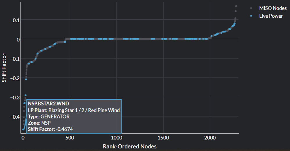 Figure 3. Shift factor data for the Blazing Star wind facilities relative to the Split Rock to White 345 KV constraint.
