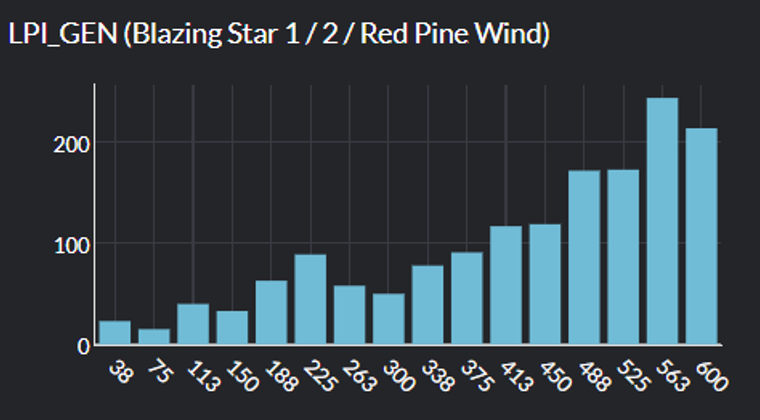 Figure 4. Histogram showing Blazing Star wind facilities’ generation (x-axis) relative to the instances that the Split Rock to White 345 KV constraint bound. Source: Live Power.