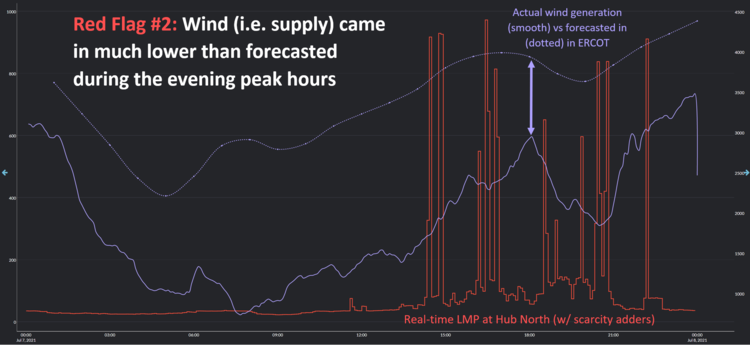 The second red flag was that wind came in much lower than forecasted during the time when load came in higher than forecasted
