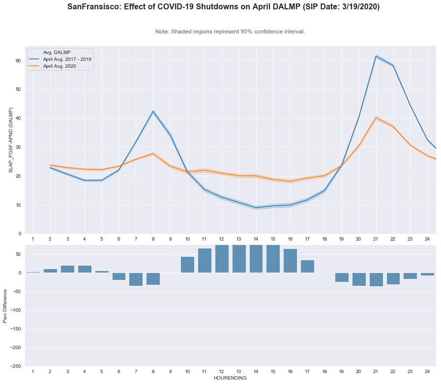 San Francisco: DA LMP - April