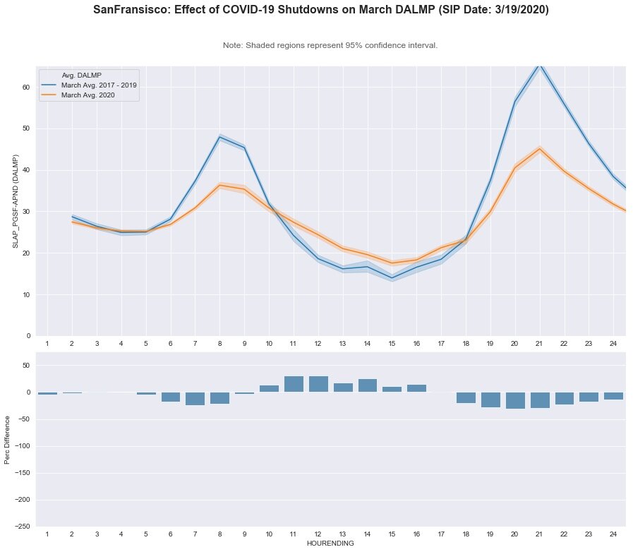 San Francisco: DA LMP - March