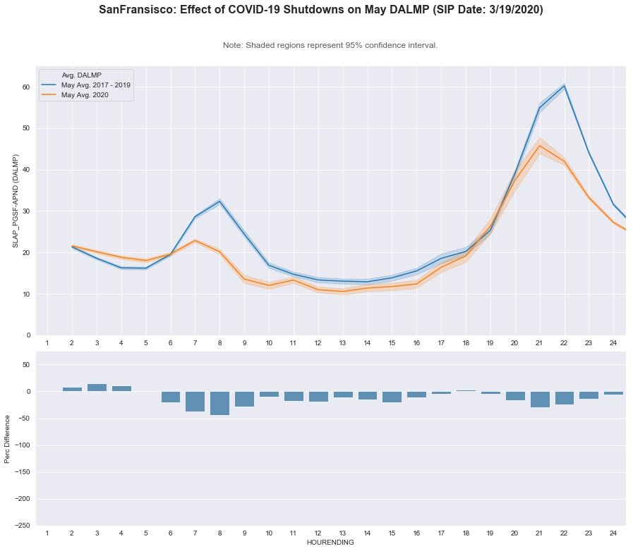 San Francisco: DA LMP - May