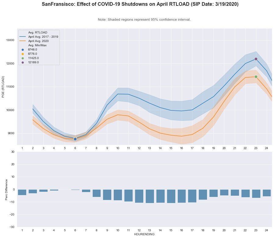 San Francisco: RT LOAD - April