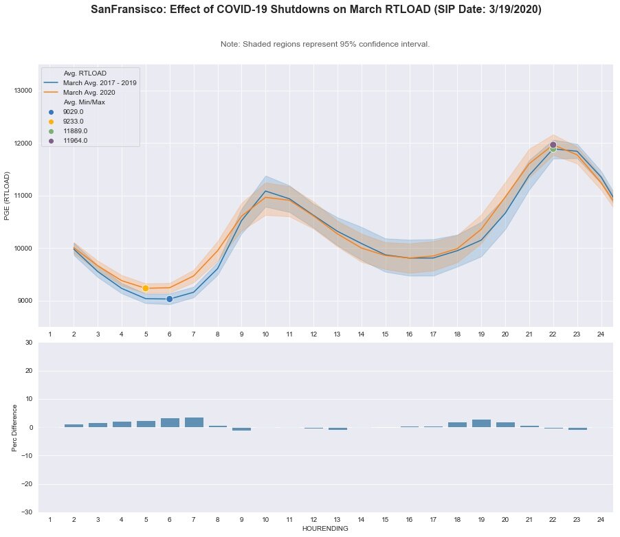 San Francisco: RT LOAD - March