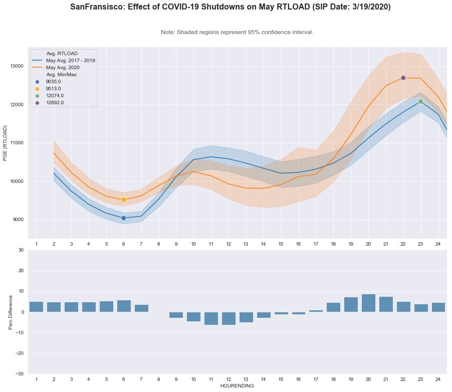 San Francisco: RT LOAD - May