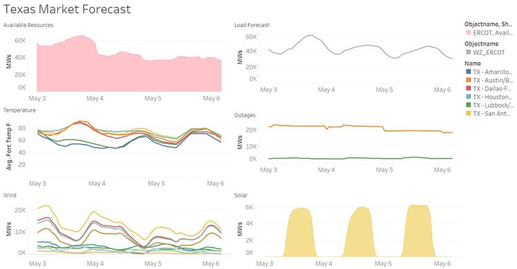 Texas Market Forecast
