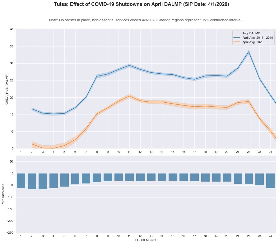 Tulsa: DA LMP - April