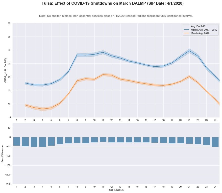 Tulsa: DA LMP - March