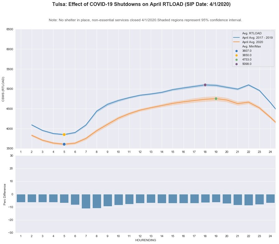Tulsa: RT LOAD - April