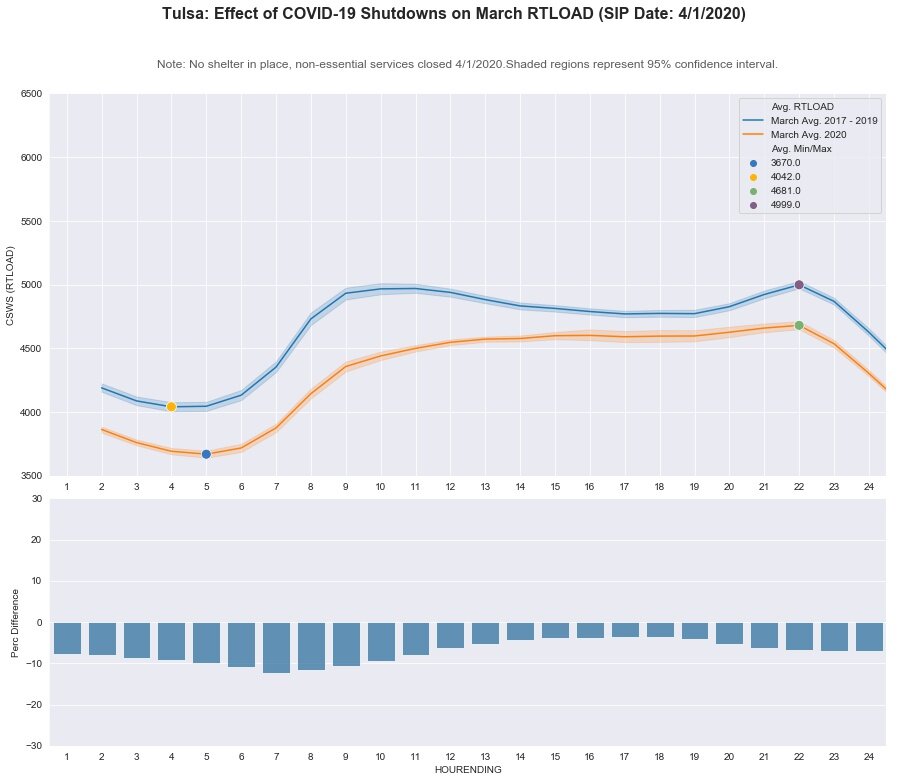 Tulsa: RT LOAD - March