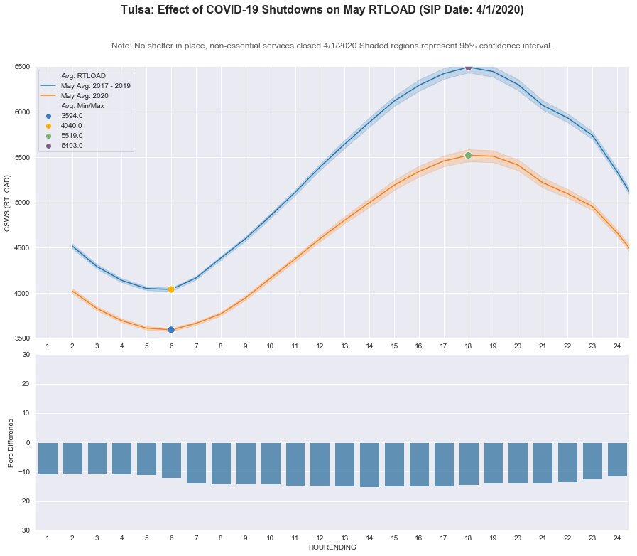 Tulsa: RT LOAD - May