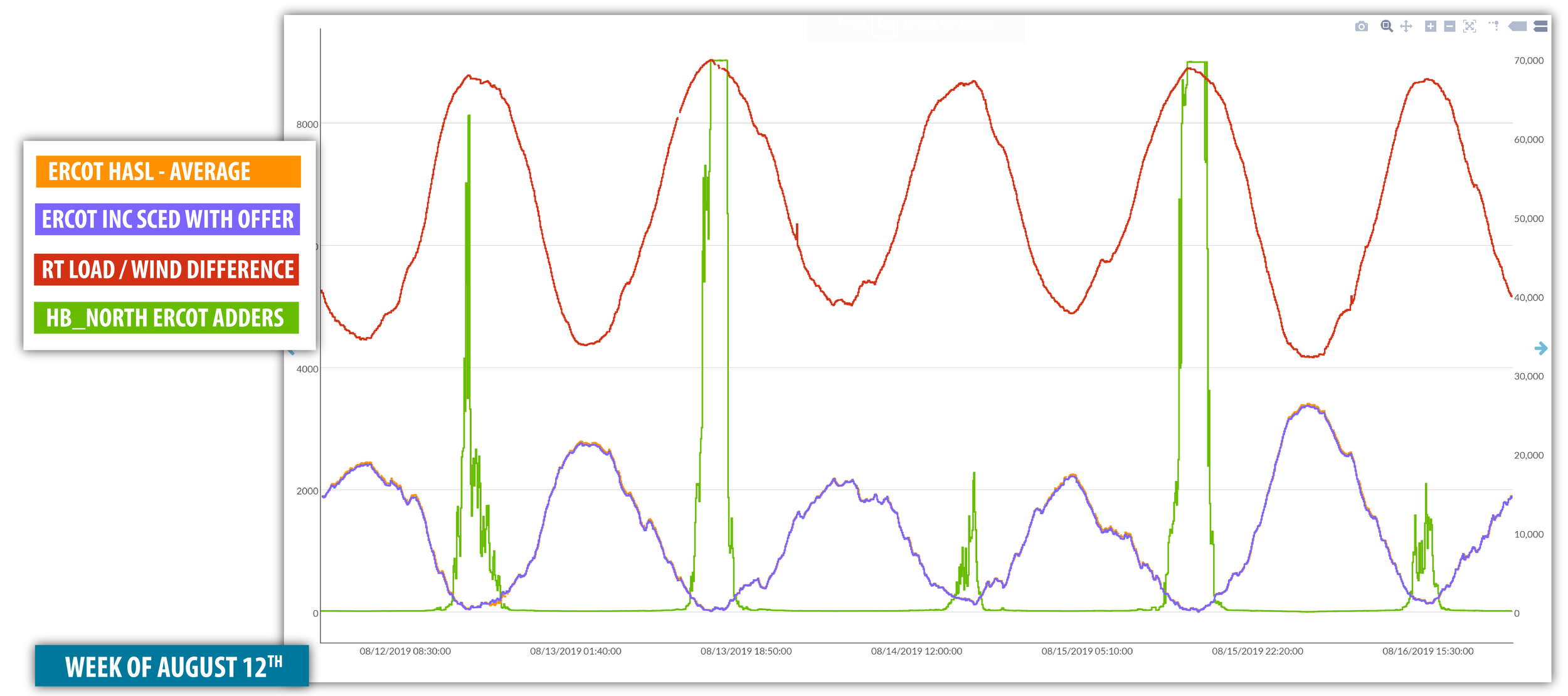 *ERCOT HASL - The maximum capacity a Generation Resource may be dispatched while maintaining its scheduled ancillary services. Calculated as the High Sustained Limit (HSL) minus the Ancillary Service Schedules for Responsive & Non-spin minus Anc…