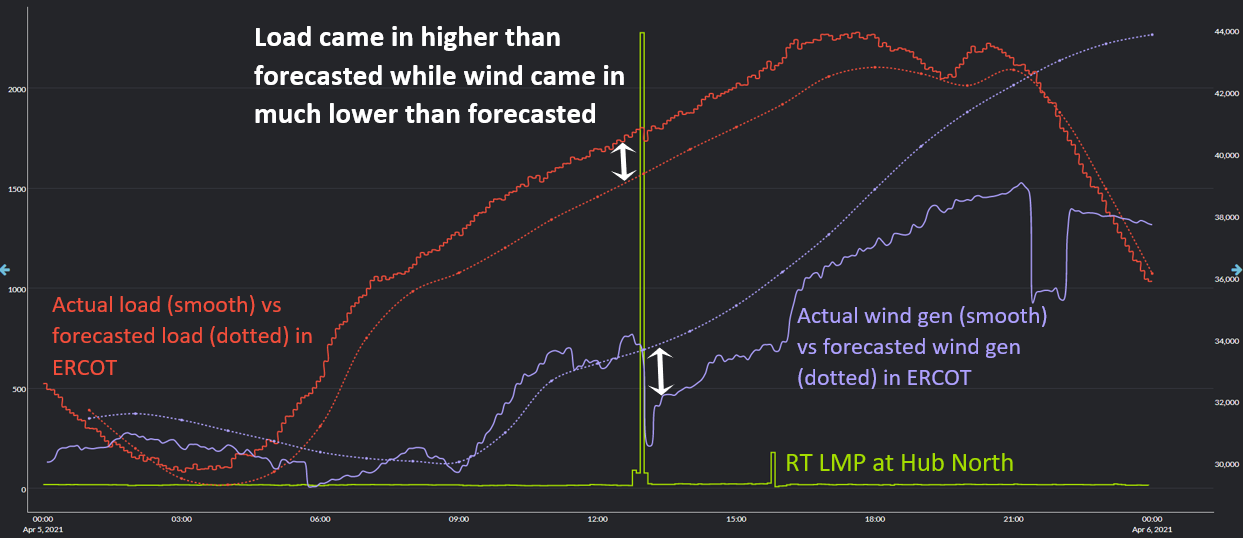 load_wind_actual_vs_forecasted.PNG