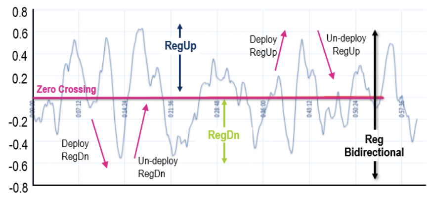 Chart comparing PJM's single bidirectional Regulation signal to the Phase 2 split into RegUp and RegDown products