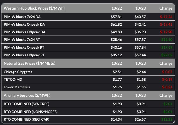 PJM block prices, day-ahead to real-time