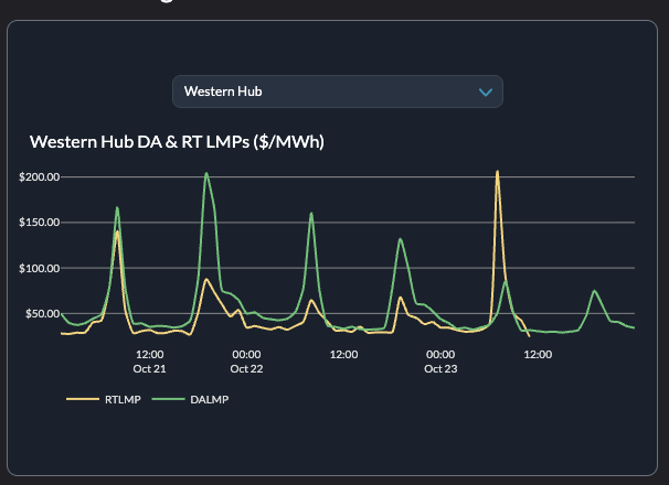 PJM day-ahead versus real-time price comparison