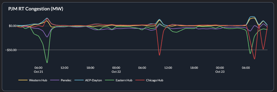 PJM real-time congestion patterns across hubs