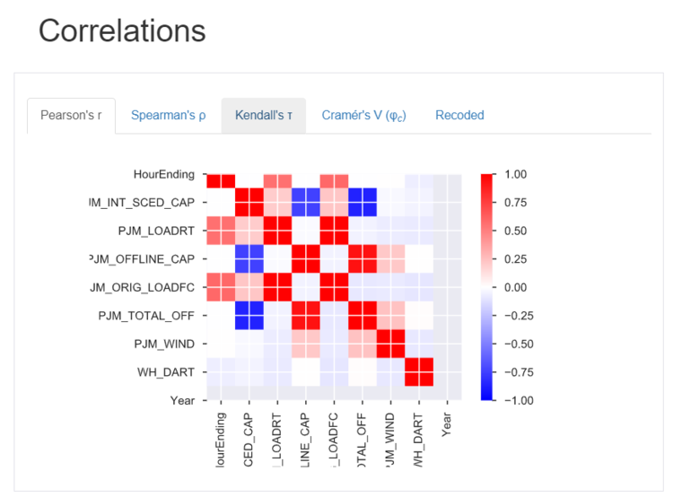 Correlations pandas profiling
