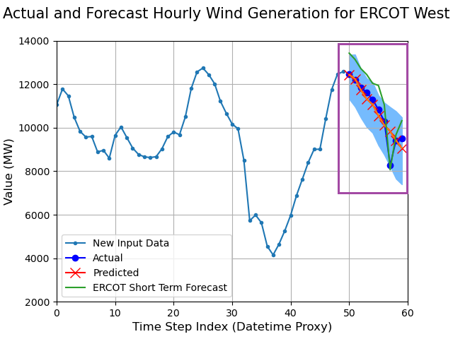 Model evaluation boxed
