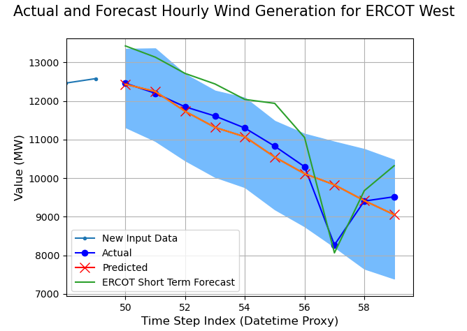 Model evaluation zoomed