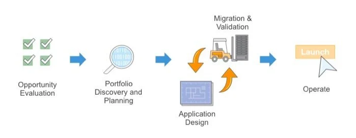Mass migrations to the cloud series